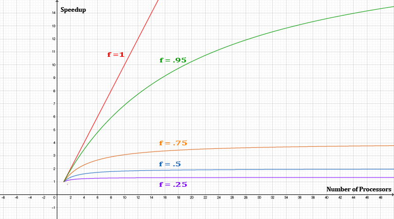 A graph showing the speedup for various values of f