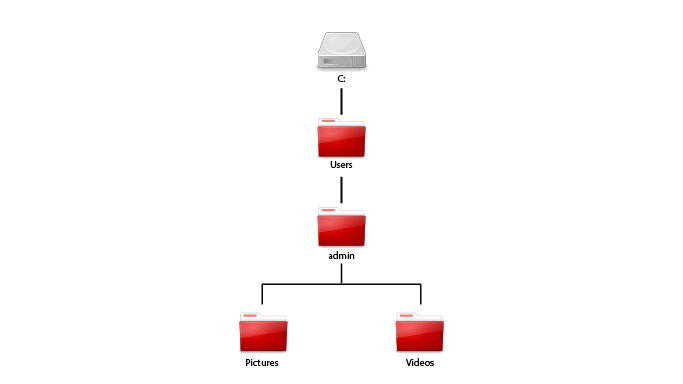 Directory Structure Sample