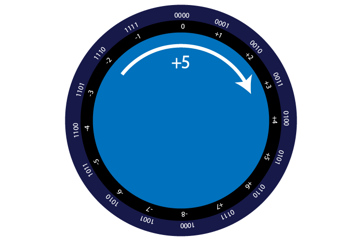 2s Complement numbers depicted on a circle
