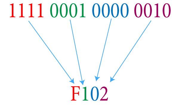 Binary to Hexadecimal conversion