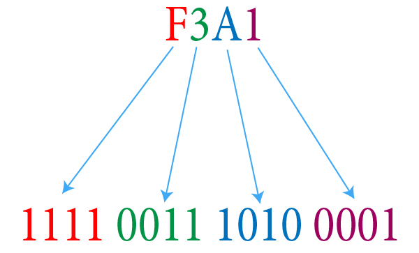 Hexadecimal to binary conversion